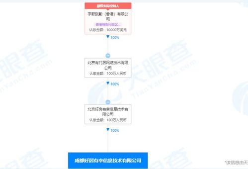 字節跳動成立成都好居有幸公司，注冊資本100萬元拓展網絡技術服務